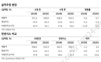 에코마케팅, 글로벌 진출 본격화되나 실적 기여 아직…목표가↓-KB