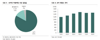 롯데렌탈, 쏘카 지분 추가취득 중단…“주가 영향 제한적”-하나