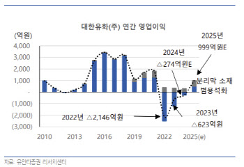 대한유화, 느린 업황 회복…목표가↓-유안타