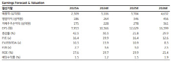 LIG넥스원, 밸류에이션 부담 완화…목표가 22.5%↑-KB