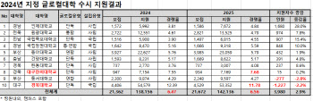 1000억 지원' 글로컬대 선정에도…올해 수시경쟁률 변화 '미미'