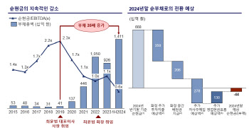 MBK의 재반박…“고려아연, 최윤범 대표 취임 후 부채 폭증”