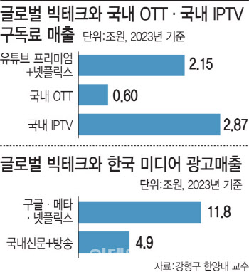 30% 줄어든 방발기금…국회, OTT 분담 확대 논의 본격화