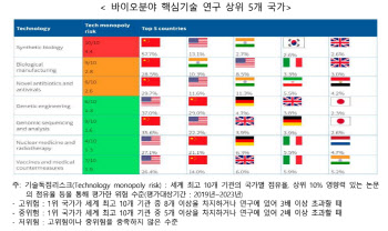 美·中 바이오기술 패권 경쟁, 中이 美보다 연구 우위