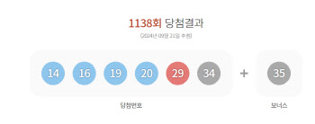 1138회 로또 1등 ‘14, 16, 19, 20, 29, 34’…보너스 ‘35’