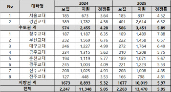 ‘교대 추락’의 역설…수시모집 지원자 ‘5년래 최다’