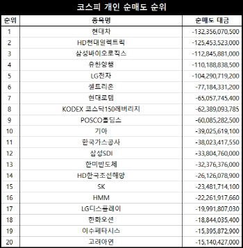 코스피 주간 개인 순매도 1위 ‘현대차’