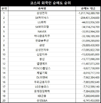 코스피 주간 외국인 순매도 1위 ‘삼성전자’