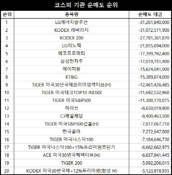 코스피 주간 기관 순매도 1위 ‘LG에너지솔루션’