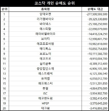 코스닥 주간 개인 순매도 1위 ‘알테오젠’