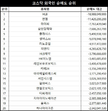 코스닥 주간 외국인 순매도 1위 ‘HLB’