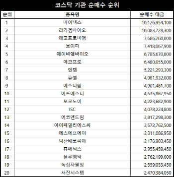 코스닥 주간 기관 순매수 1위 ‘바이넥스’