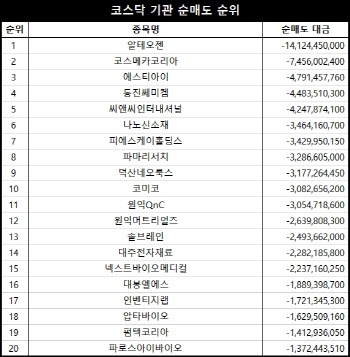 코스닥 주간 기관 순매도 1위 ‘알테오젠’