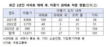 '아파트 매매 후 미등기' 과태료 처분 최근 3년간 200건