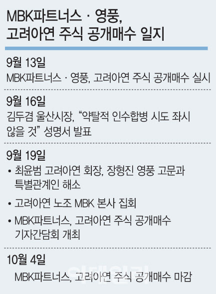 [마켓인]MBK “최씨 일가, 주식담보대출에도 2조 모집 역부족”