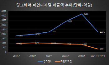 팅크웨어·파인디지털, 로봇청소기·클라우드 등 새먹거리 찾기 분주