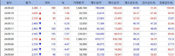 엔젠바이오, NGS 세계 첫 상용화에 상한가...유한·보령도 급등