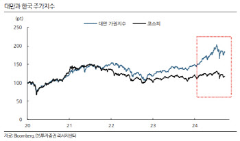 "코스피 상승, 미국 소비 회복세 확인돼야"