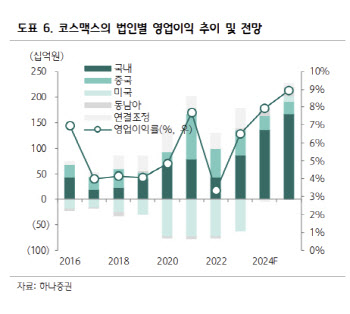 코스맥스, 3Q 실적 낮아진 기대치에 부합-하나