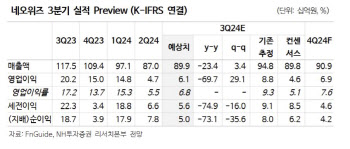 네오위즈, 신작 모멘텀 부재…투자의견 ‘중립’·목표가↓-NH