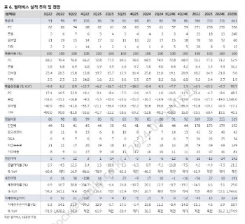 펄어비스, 차기작 비용 증가에 실적 하향…목표가 13%↓-KB