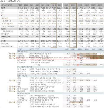 LIG넥스원, 2030년대까지 실적 호조 전망…목표가↑-다올