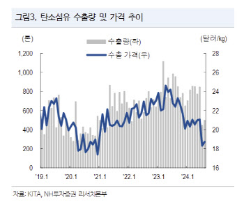 효성첨단소재, 中 공급 확대에 이익모멘텀 둔화…목표가 14%↓-NH