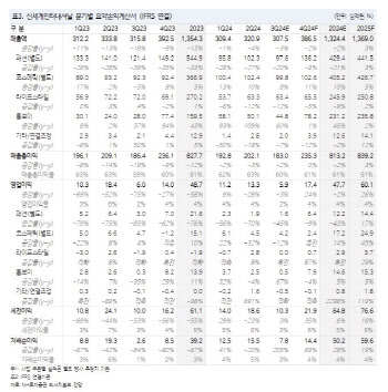 신세계인터, 3Q 영업익 기대치 하회 전망…목표가 19%↓-NH