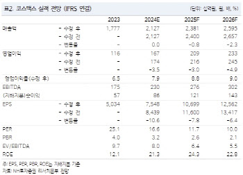 코스맥스, 법인별 양극화…수익성 안정화 시 주가 반등-NH