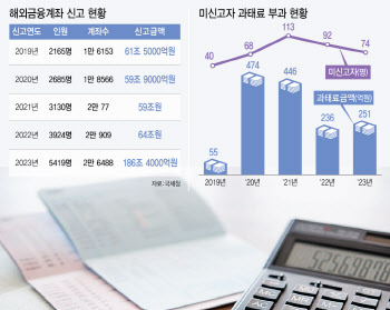 “5억 넘는 해외코인 신고 안해도 확인 어려워.. 과태료 완화 재고해야”