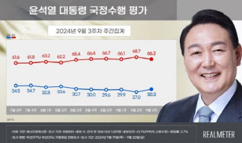 尹대통령 지지율, 한 달만에 30%대 회복[리얼미터]