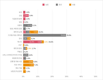 삼일PwC “한국거래소, 9번째로 자연자본 손실 위험 노출”