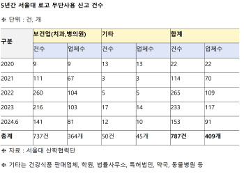 서울대 로고 도용 급증…野 김원이 "3년 사이 10배 증가"