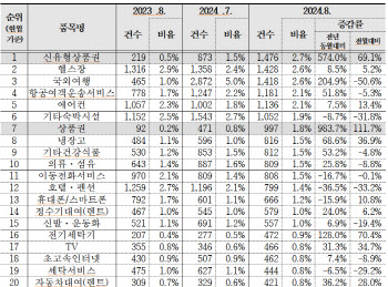 8월 소비자상담 ‘상품권’ ‘헬스장’ ‘여행’순으로 많아