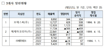 코발트 액상제조사 ‘가격·물량 담합’ 적발…과징금 6.5억원