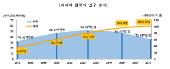 2072년이면 생산인구 100명이 118명 부양…총부양비 세계3위