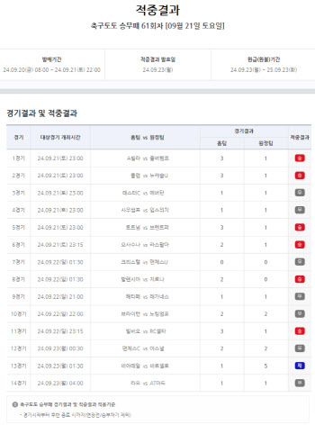 ‘1등 독식 6억여 원’… 축구토토 승무패 61회차 적중결과 발표