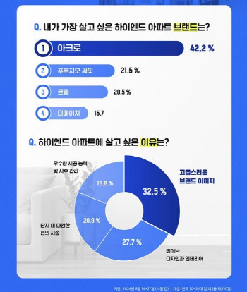 하이엔드 아파트 브랜드 선호도 1위는 ‘아크로’