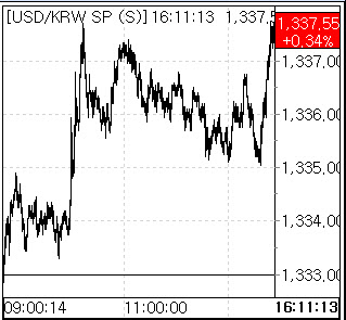 미미한 네고 속 亞통화 약세 연동…환율 1335.9원으로 상승[외환마감]