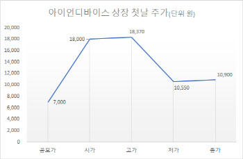 아이언디바이스, 상장 첫날 55% 급등…'따블'은 실패