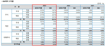 교직원공제회 상반기 성적표 주목…올해 목표 '4.5%' 달성할까