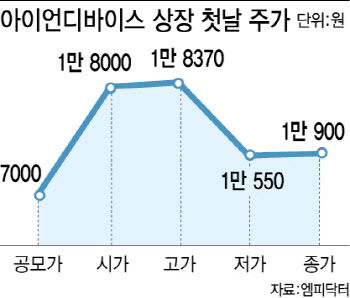 아이언디바이스, 상장 첫날 55% 급등…'따블'은 실패