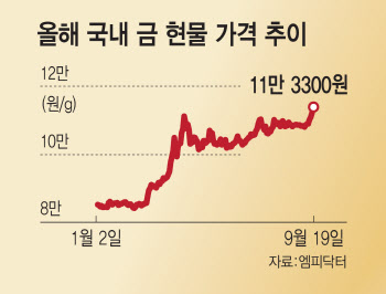 빅컷에도 지지부진한 증시…금값만 날았다