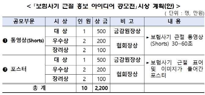 2200만원 상금 ‘보험사기 근절’ 쇼츠·포스터 공모전