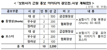 2200만원 상금 ‘보험사기 근절’ 쇼츠·포스터 공모전