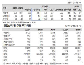 농심, 더딘 해외 법인 매출 회복…목표가↓-대신