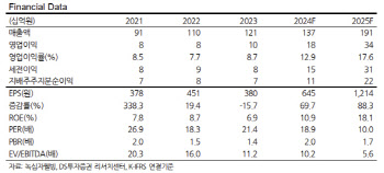 녹십자웰빙, 태반 주사제 中 판매 허가…목표가↑-DS