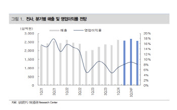 삼성전기, AI향 수요증가 방향성에 주목해야-대신