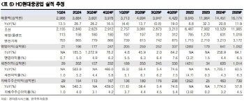 HD현대중공업, 연말까지 수주 기회 풍부…매수 접근 필요-한국