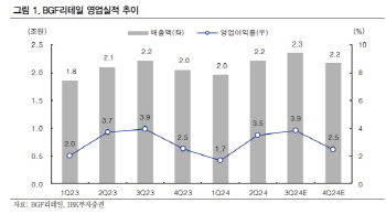 BGF리테일, 낮은 외형 성장에도 이익 증가는 기대-IBK